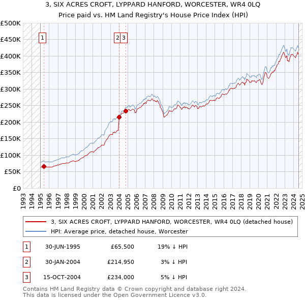 3, SIX ACRES CROFT, LYPPARD HANFORD, WORCESTER, WR4 0LQ: Price paid vs HM Land Registry's House Price Index