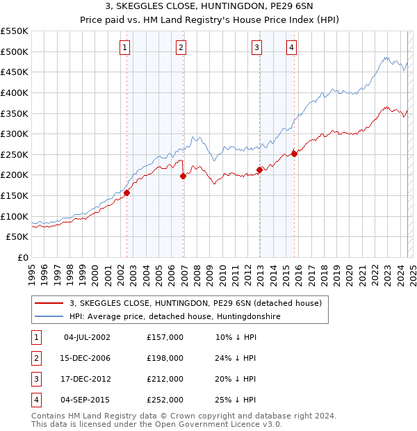 3, SKEGGLES CLOSE, HUNTINGDON, PE29 6SN: Price paid vs HM Land Registry's House Price Index