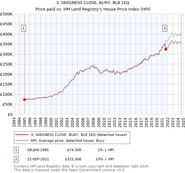 3, SKEGNESS CLOSE, BURY, BL8 1EQ: Price paid vs HM Land Registry's House Price Index