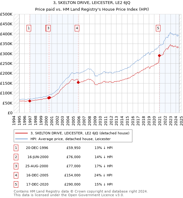 3, SKELTON DRIVE, LEICESTER, LE2 6JQ: Price paid vs HM Land Registry's House Price Index