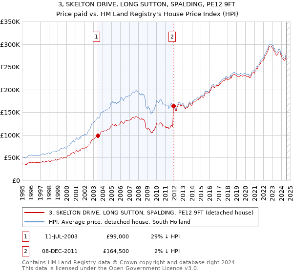 3, SKELTON DRIVE, LONG SUTTON, SPALDING, PE12 9FT: Price paid vs HM Land Registry's House Price Index