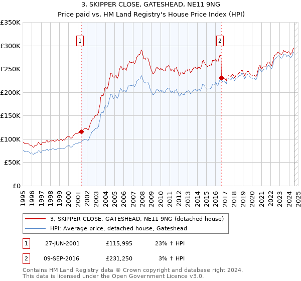 3, SKIPPER CLOSE, GATESHEAD, NE11 9NG: Price paid vs HM Land Registry's House Price Index