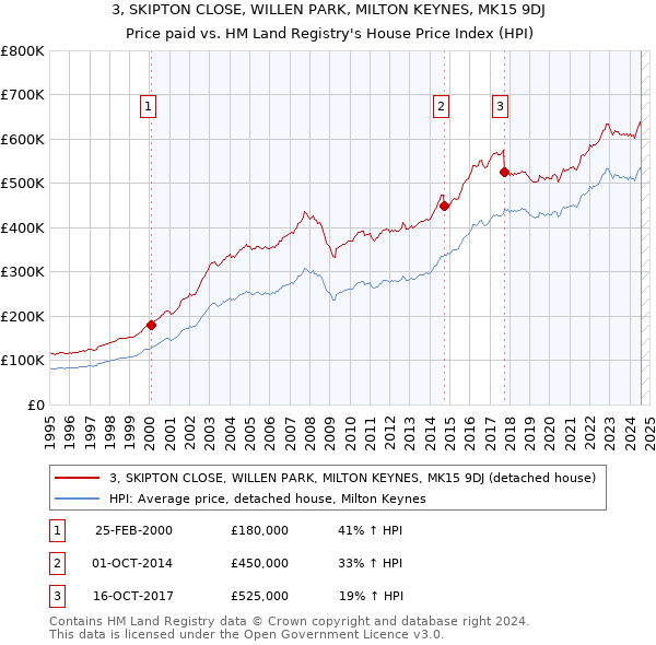 3, SKIPTON CLOSE, WILLEN PARK, MILTON KEYNES, MK15 9DJ: Price paid vs HM Land Registry's House Price Index