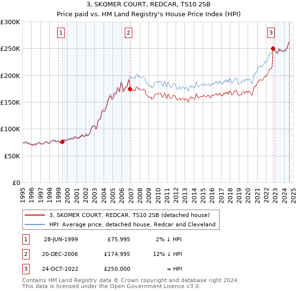 3, SKOMER COURT, REDCAR, TS10 2SB: Price paid vs HM Land Registry's House Price Index