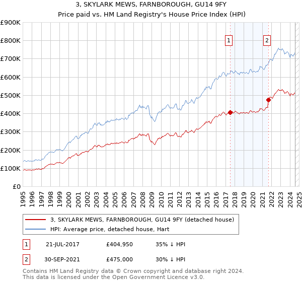 3, SKYLARK MEWS, FARNBOROUGH, GU14 9FY: Price paid vs HM Land Registry's House Price Index