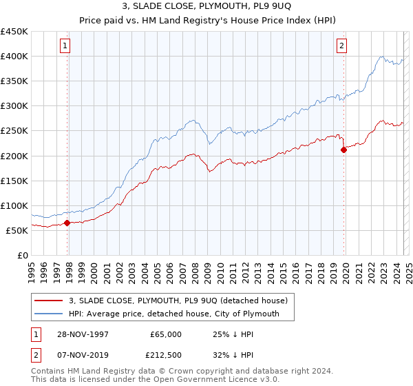 3, SLADE CLOSE, PLYMOUTH, PL9 9UQ: Price paid vs HM Land Registry's House Price Index