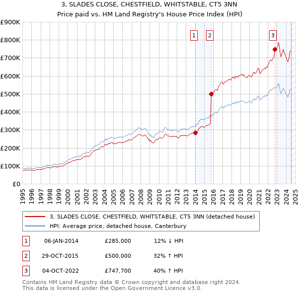 3, SLADES CLOSE, CHESTFIELD, WHITSTABLE, CT5 3NN: Price paid vs HM Land Registry's House Price Index