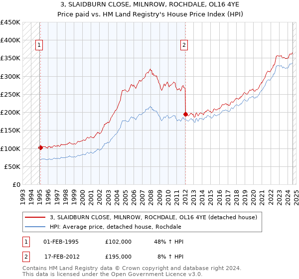 3, SLAIDBURN CLOSE, MILNROW, ROCHDALE, OL16 4YE: Price paid vs HM Land Registry's House Price Index