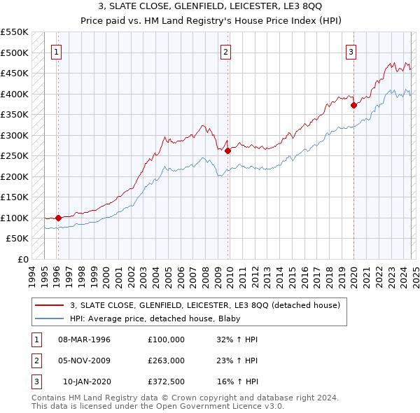 3, SLATE CLOSE, GLENFIELD, LEICESTER, LE3 8QQ: Price paid vs HM Land Registry's House Price Index