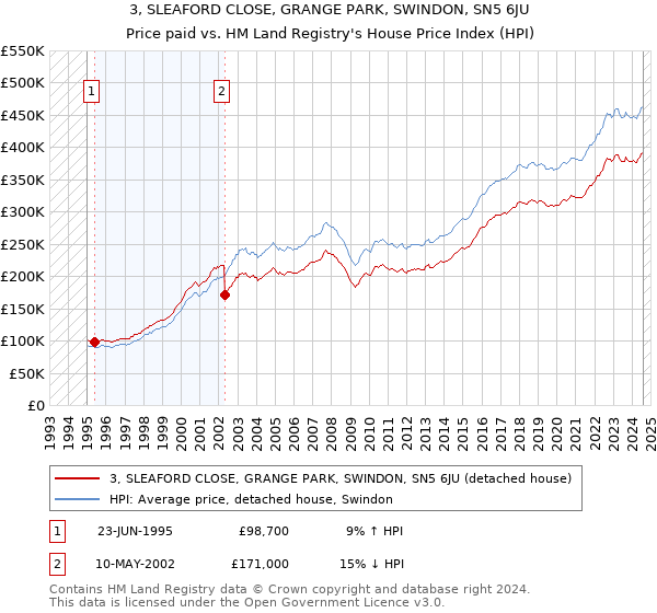 3, SLEAFORD CLOSE, GRANGE PARK, SWINDON, SN5 6JU: Price paid vs HM Land Registry's House Price Index