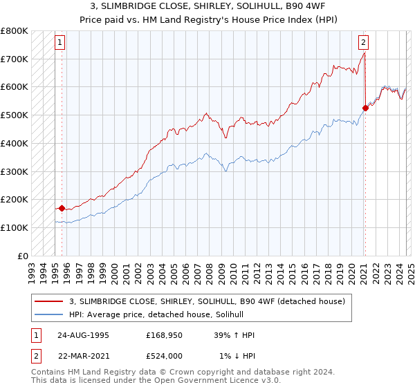 3, SLIMBRIDGE CLOSE, SHIRLEY, SOLIHULL, B90 4WF: Price paid vs HM Land Registry's House Price Index