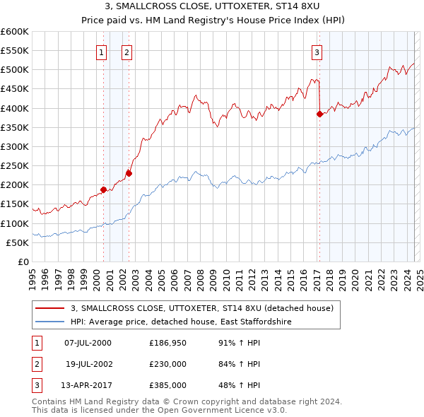 3, SMALLCROSS CLOSE, UTTOXETER, ST14 8XU: Price paid vs HM Land Registry's House Price Index