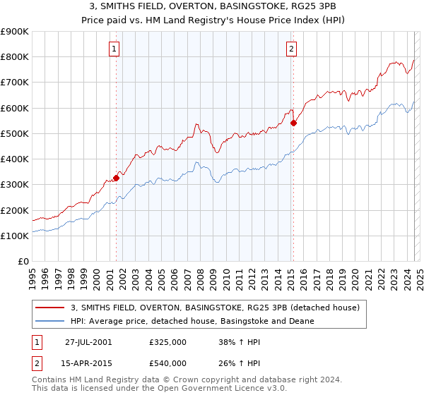 3, SMITHS FIELD, OVERTON, BASINGSTOKE, RG25 3PB: Price paid vs HM Land Registry's House Price Index