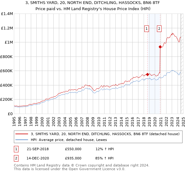 3, SMITHS YARD, 20, NORTH END, DITCHLING, HASSOCKS, BN6 8TF: Price paid vs HM Land Registry's House Price Index