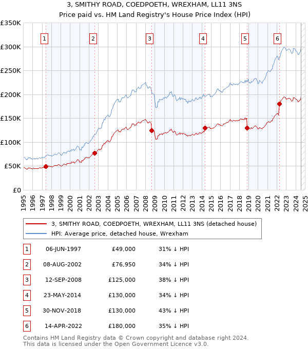 3, SMITHY ROAD, COEDPOETH, WREXHAM, LL11 3NS: Price paid vs HM Land Registry's House Price Index