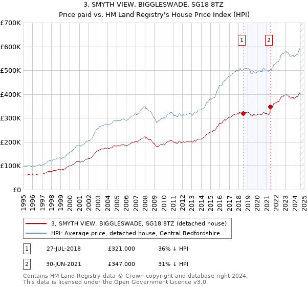 3, SMYTH VIEW, BIGGLESWADE, SG18 8TZ: Price paid vs HM Land Registry's House Price Index