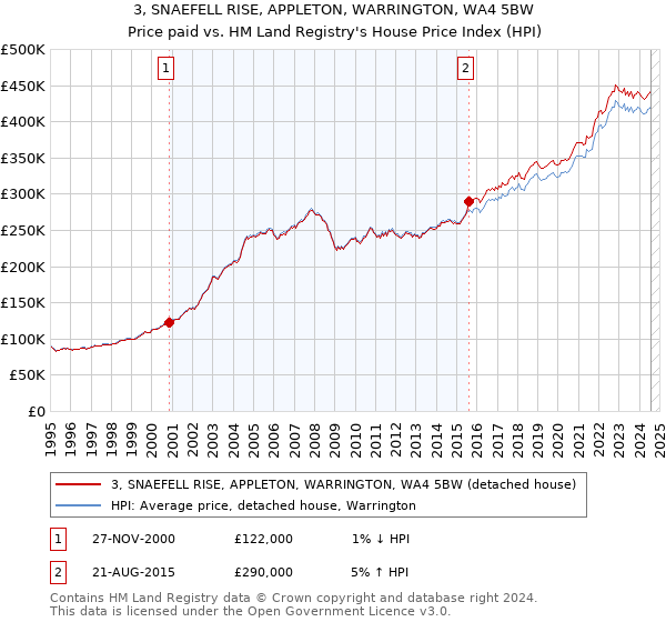 3, SNAEFELL RISE, APPLETON, WARRINGTON, WA4 5BW: Price paid vs HM Land Registry's House Price Index