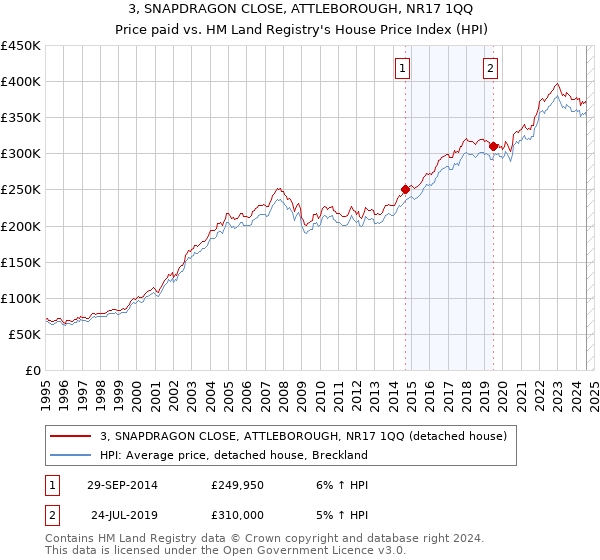 3, SNAPDRAGON CLOSE, ATTLEBOROUGH, NR17 1QQ: Price paid vs HM Land Registry's House Price Index