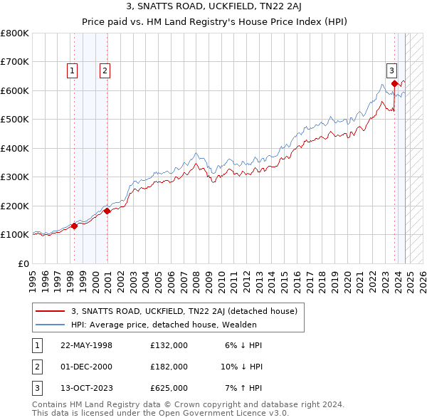 3, SNATTS ROAD, UCKFIELD, TN22 2AJ: Price paid vs HM Land Registry's House Price Index