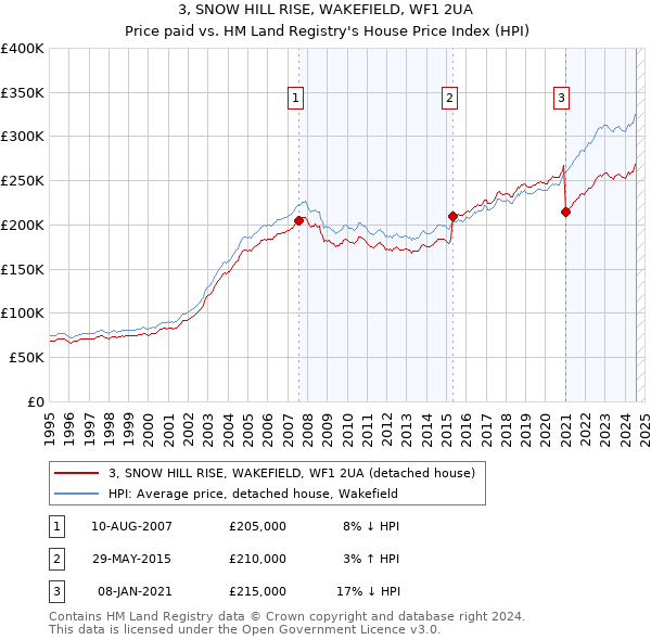 3, SNOW HILL RISE, WAKEFIELD, WF1 2UA: Price paid vs HM Land Registry's House Price Index