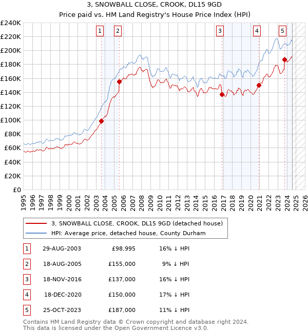 3, SNOWBALL CLOSE, CROOK, DL15 9GD: Price paid vs HM Land Registry's House Price Index