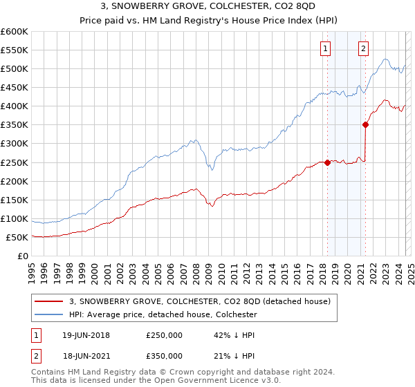 3, SNOWBERRY GROVE, COLCHESTER, CO2 8QD: Price paid vs HM Land Registry's House Price Index