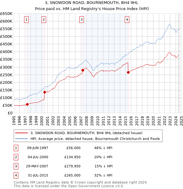 3, SNOWDON ROAD, BOURNEMOUTH, BH4 9HL: Price paid vs HM Land Registry's House Price Index