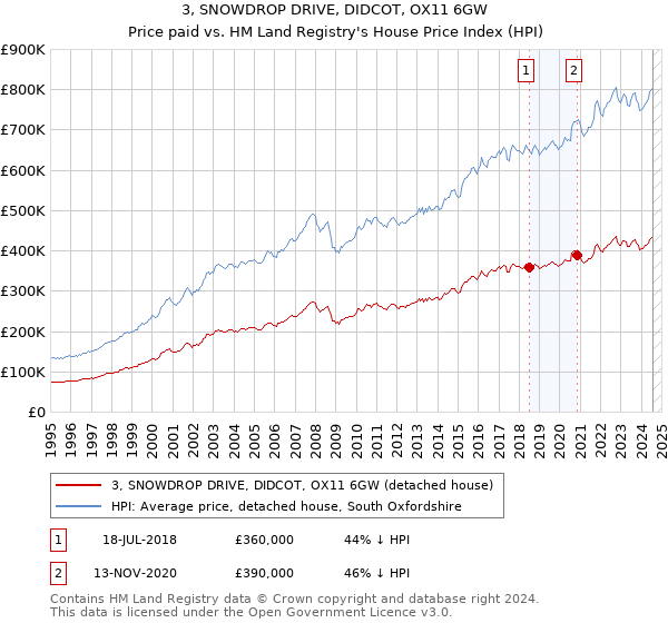 3, SNOWDROP DRIVE, DIDCOT, OX11 6GW: Price paid vs HM Land Registry's House Price Index