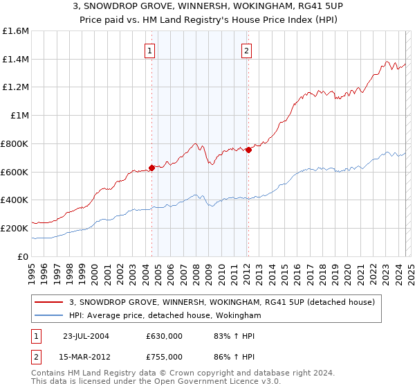 3, SNOWDROP GROVE, WINNERSH, WOKINGHAM, RG41 5UP: Price paid vs HM Land Registry's House Price Index