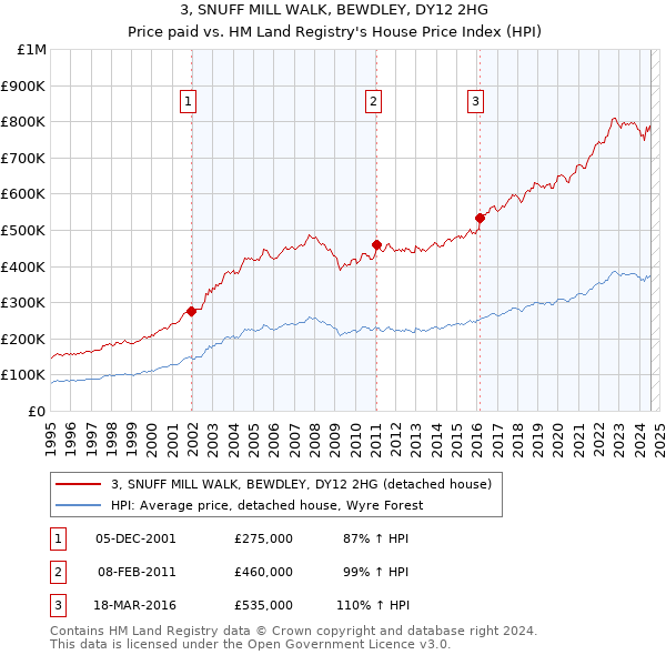 3, SNUFF MILL WALK, BEWDLEY, DY12 2HG: Price paid vs HM Land Registry's House Price Index