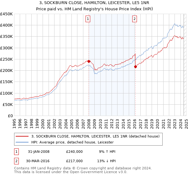 3, SOCKBURN CLOSE, HAMILTON, LEICESTER, LE5 1NR: Price paid vs HM Land Registry's House Price Index