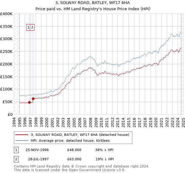 3, SOLWAY ROAD, BATLEY, WF17 6HA: Price paid vs HM Land Registry's House Price Index