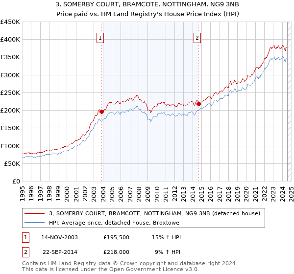 3, SOMERBY COURT, BRAMCOTE, NOTTINGHAM, NG9 3NB: Price paid vs HM Land Registry's House Price Index