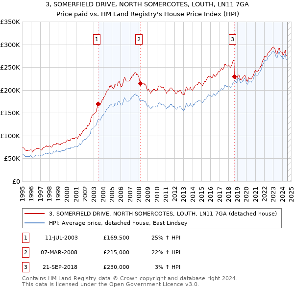 3, SOMERFIELD DRIVE, NORTH SOMERCOTES, LOUTH, LN11 7GA: Price paid vs HM Land Registry's House Price Index