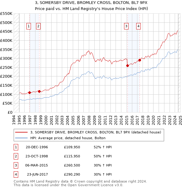 3, SOMERSBY DRIVE, BROMLEY CROSS, BOLTON, BL7 9PX: Price paid vs HM Land Registry's House Price Index