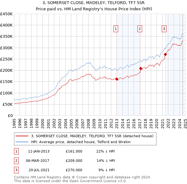 3, SOMERSET CLOSE, MADELEY, TELFORD, TF7 5SR: Price paid vs HM Land Registry's House Price Index