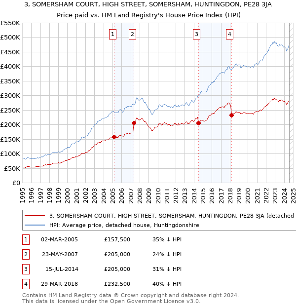 3, SOMERSHAM COURT, HIGH STREET, SOMERSHAM, HUNTINGDON, PE28 3JA: Price paid vs HM Land Registry's House Price Index