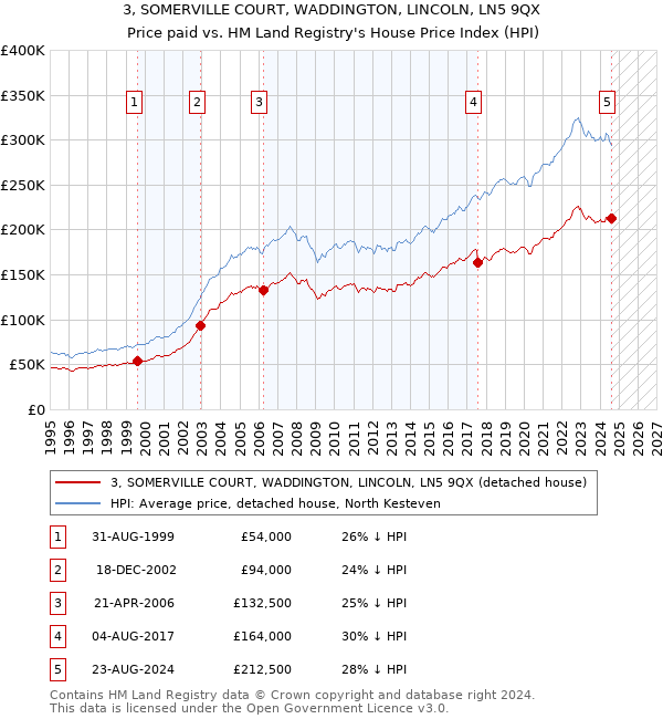 3, SOMERVILLE COURT, WADDINGTON, LINCOLN, LN5 9QX: Price paid vs HM Land Registry's House Price Index