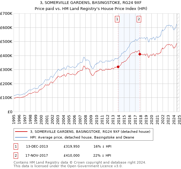 3, SOMERVILLE GARDENS, BASINGSTOKE, RG24 9XF: Price paid vs HM Land Registry's House Price Index