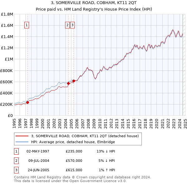 3, SOMERVILLE ROAD, COBHAM, KT11 2QT: Price paid vs HM Land Registry's House Price Index