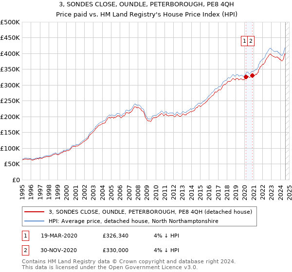 3, SONDES CLOSE, OUNDLE, PETERBOROUGH, PE8 4QH: Price paid vs HM Land Registry's House Price Index