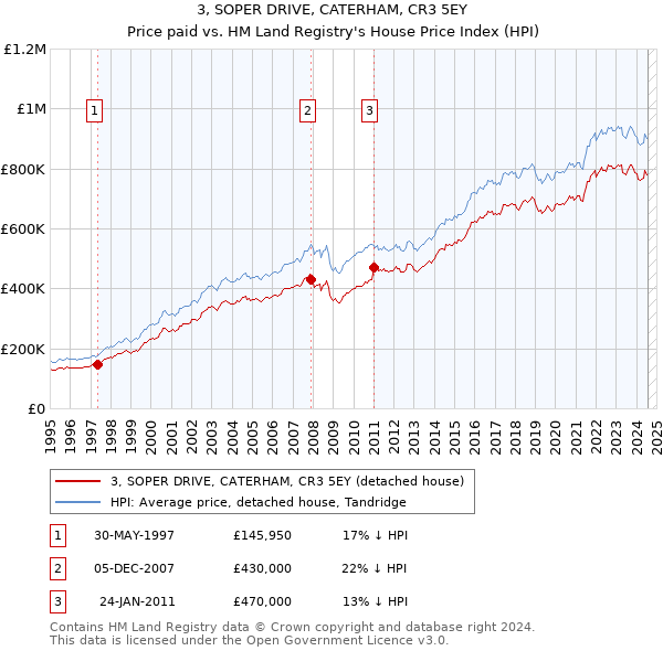 3, SOPER DRIVE, CATERHAM, CR3 5EY: Price paid vs HM Land Registry's House Price Index