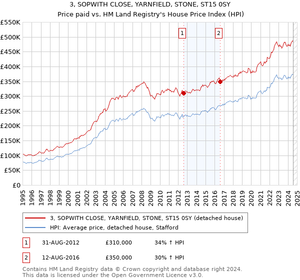 3, SOPWITH CLOSE, YARNFIELD, STONE, ST15 0SY: Price paid vs HM Land Registry's House Price Index