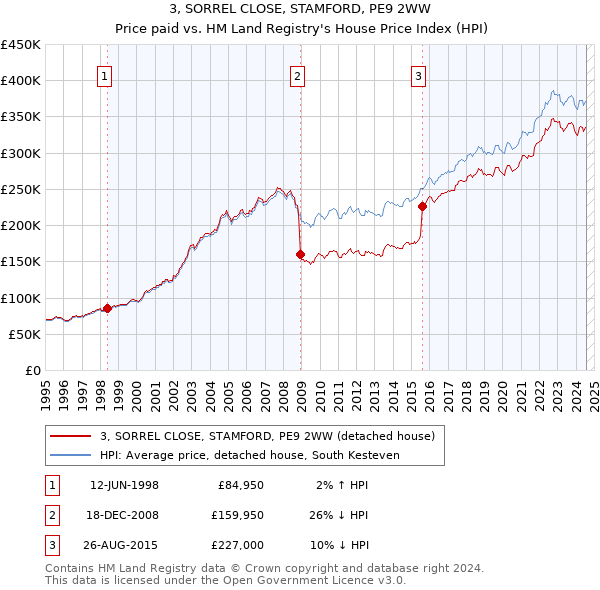 3, SORREL CLOSE, STAMFORD, PE9 2WW: Price paid vs HM Land Registry's House Price Index