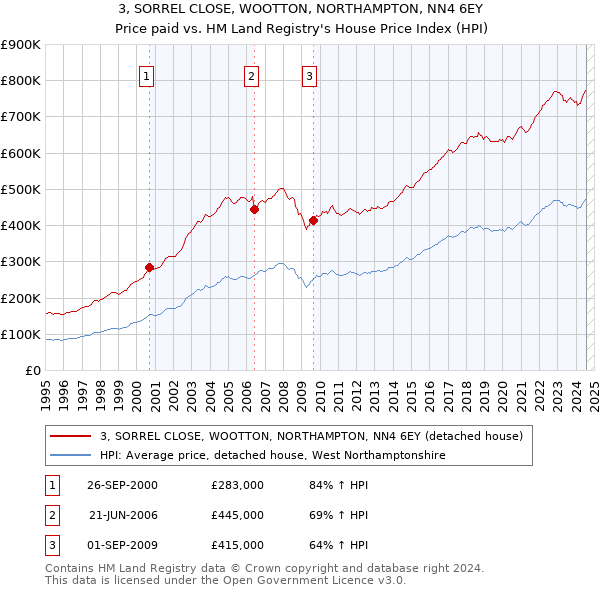 3, SORREL CLOSE, WOOTTON, NORTHAMPTON, NN4 6EY: Price paid vs HM Land Registry's House Price Index