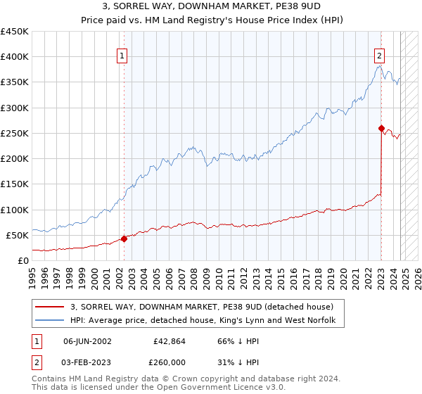 3, SORREL WAY, DOWNHAM MARKET, PE38 9UD: Price paid vs HM Land Registry's House Price Index