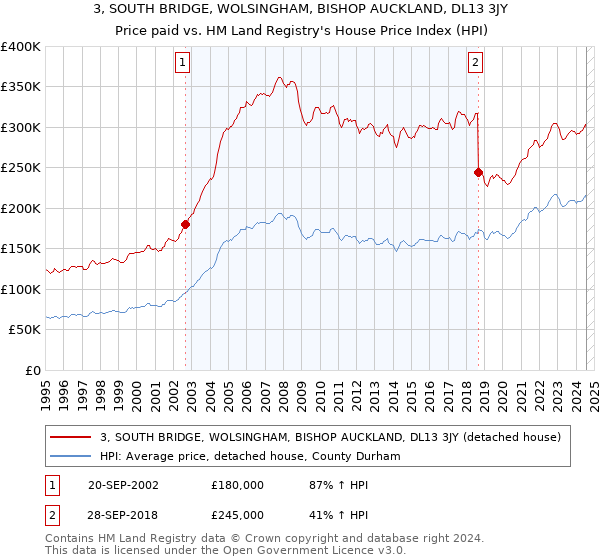 3, SOUTH BRIDGE, WOLSINGHAM, BISHOP AUCKLAND, DL13 3JY: Price paid vs HM Land Registry's House Price Index