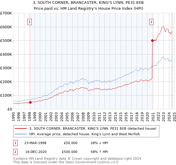 3, SOUTH CORNER, BRANCASTER, KING'S LYNN, PE31 8XB: Price paid vs HM Land Registry's House Price Index