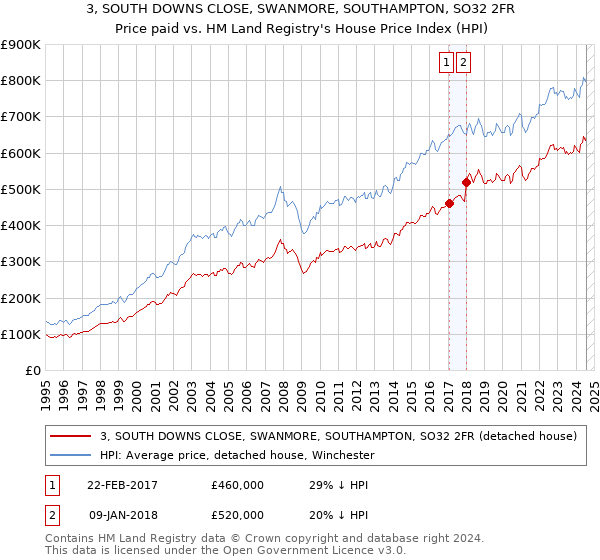 3, SOUTH DOWNS CLOSE, SWANMORE, SOUTHAMPTON, SO32 2FR: Price paid vs HM Land Registry's House Price Index