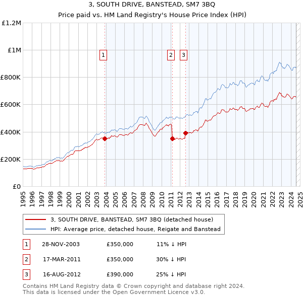 3, SOUTH DRIVE, BANSTEAD, SM7 3BQ: Price paid vs HM Land Registry's House Price Index